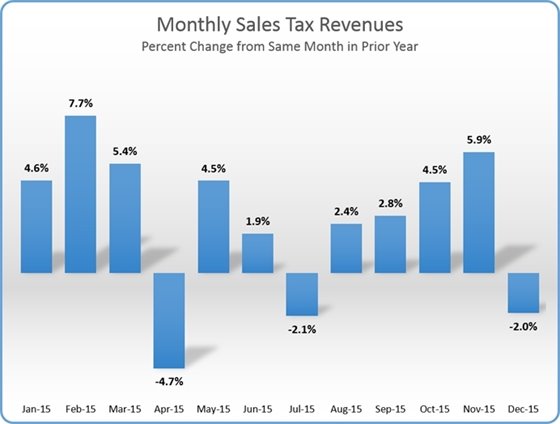 Monthly Sales Tax