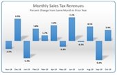 Graph representing percent change of monthly sales tax revenues from October 2018