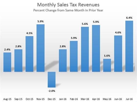 Monthly Sales Tax