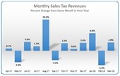 monthly sales tax revenues 