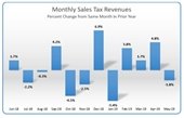 Graphic representation of May sales tax compared to previous year