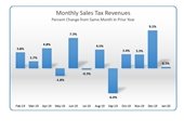Monthly sales tax revenues for January 2020