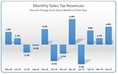 Graphic representation of April 2019 sales tax revenues - percent change from same month in prior year