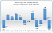 City reports monthly sales tax for November 