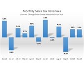 Bar graph representing City sales tax for month of November