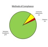 pie graph for neighborhood services quarterly report