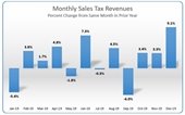 Bar chart representing City of Mesquite's monthly sales tax revenues as percent change from same month in prior year