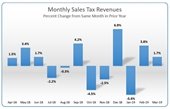 Monthly sales tax report - graph