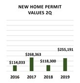 Slide from economic development report: new home permits Q2