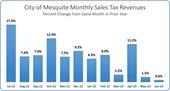 June sales tax chart