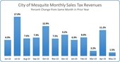 May Sales Tax graph
