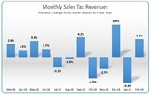 February sales tax report