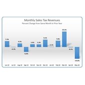 may sales tax revenues