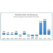 July monthly sales tax revenues