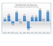february sales tax report