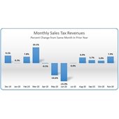 November sales tax report graph
